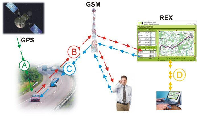 Systm monitoringu vozidel Hutermann